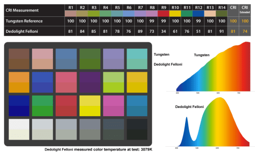 Tungsteno vs LED Felloni