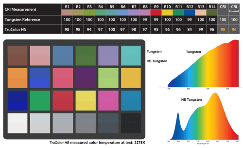 Tungsteno vs fósforo remoto TruColor HS