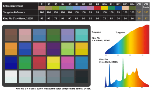 Tungsteno vs fluorescente KinoFlo