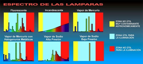 Atención a la luz de sodio de baja presión. Comparativa tomada de la web de AstroGranada.